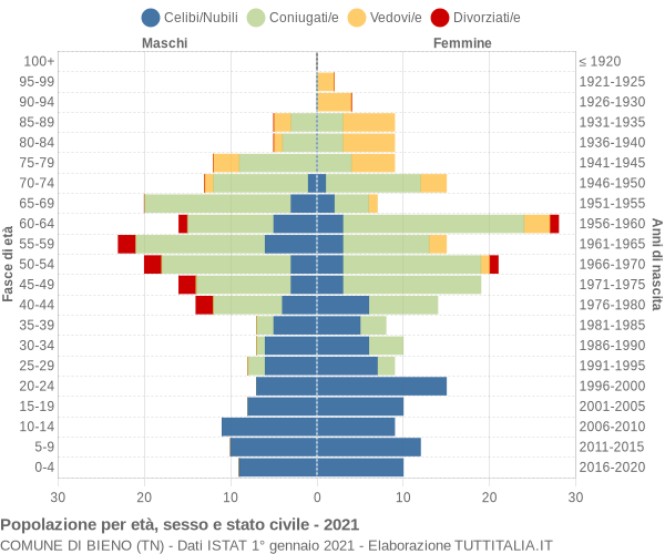 Grafico Popolazione per età, sesso e stato civile Comune di Bieno (TN)