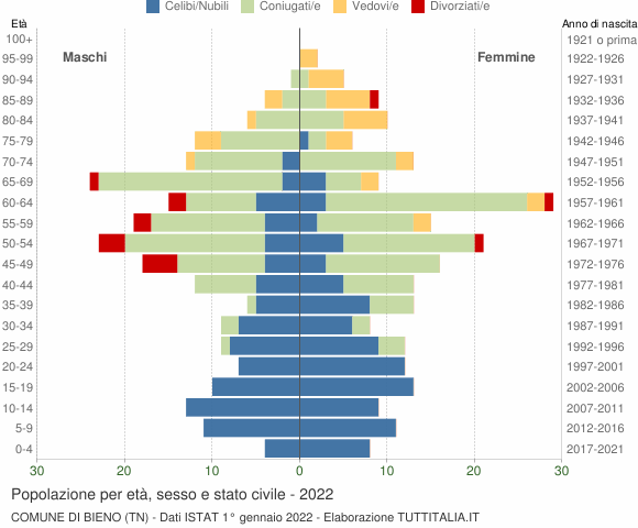 Grafico Popolazione per età, sesso e stato civile Comune di Bieno (TN)