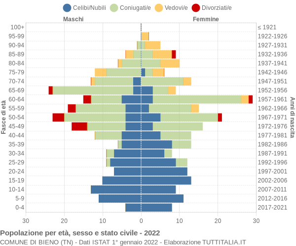 Grafico Popolazione per età, sesso e stato civile Comune di Bieno (TN)