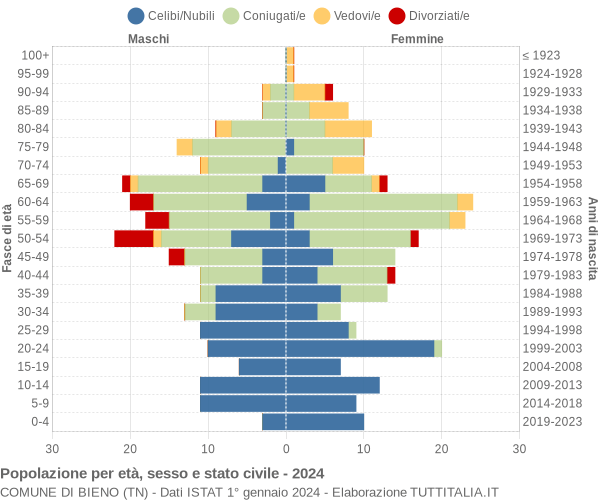 Grafico Popolazione per età, sesso e stato civile Comune di Bieno (TN)