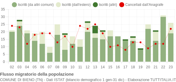 Flussi migratori della popolazione Comune di Bieno (TN)