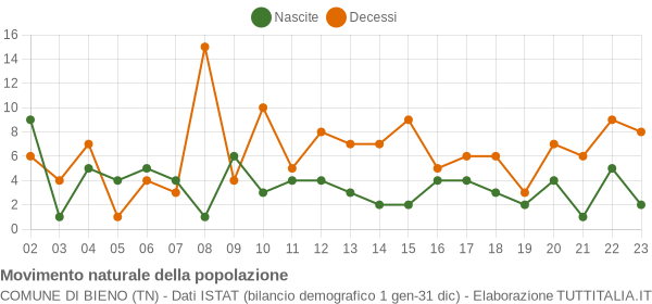 Grafico movimento naturale della popolazione Comune di Bieno (TN)