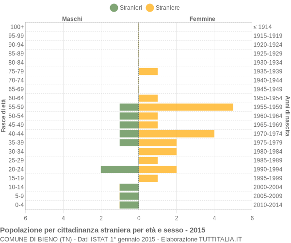 Grafico cittadini stranieri - Bieno 2015