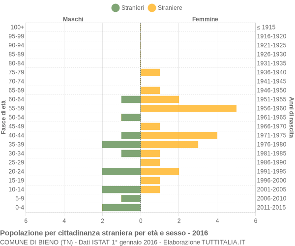 Grafico cittadini stranieri - Bieno 2016