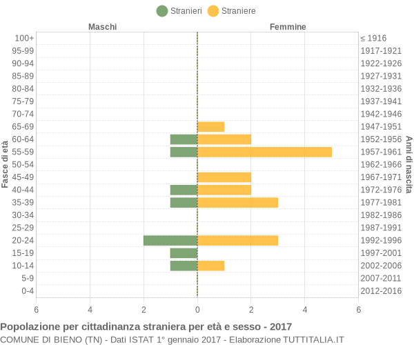 Grafico cittadini stranieri - Bieno 2017