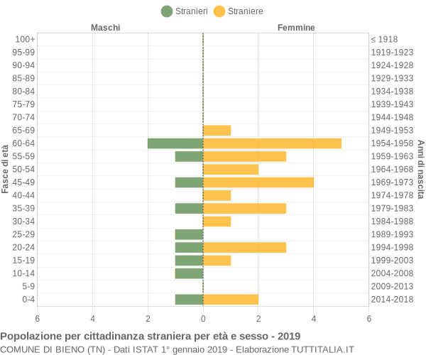 Grafico cittadini stranieri - Bieno 2019