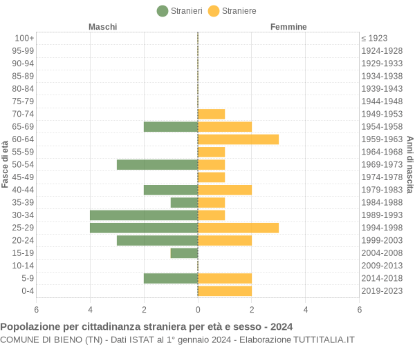 Grafico cittadini stranieri - Bieno 2024