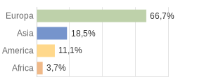 Cittadini stranieri per Continenti Comune di Bieno (TN)