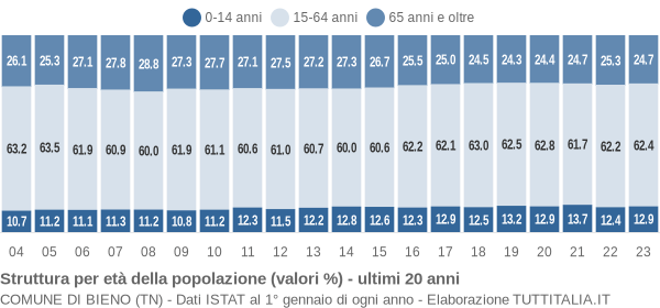 Grafico struttura della popolazione Comune di Bieno (TN)