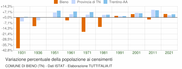 Grafico variazione percentuale della popolazione Comune di Bieno (TN)