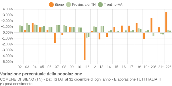 Variazione percentuale della popolazione Comune di Bieno (TN)