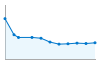 Grafico andamento storico popolazione Comune di Bieno (TN)