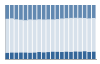 Grafico struttura della popolazione Comune di Bieno (TN)