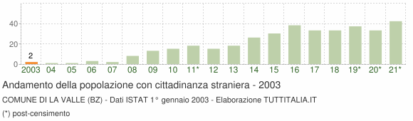 Grafico andamento popolazione stranieri Comune di La Valle (BZ)