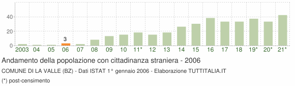 Grafico andamento popolazione stranieri Comune di La Valle (BZ)