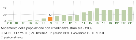Grafico andamento popolazione stranieri Comune di La Valle (BZ)
