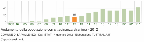 Grafico andamento popolazione stranieri Comune di La Valle (BZ)