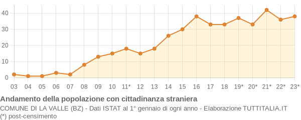 Andamento popolazione stranieri Comune di La Valle (BZ)