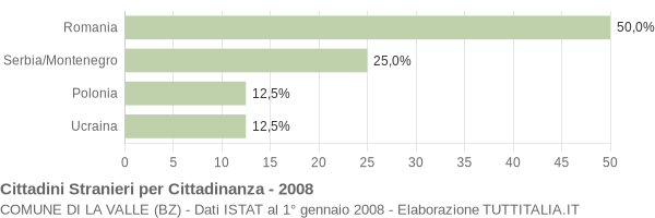 Grafico cittadinanza stranieri - La Valle 2008