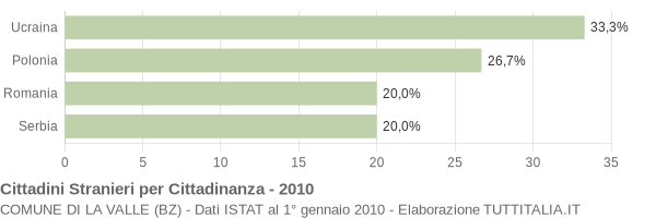 Grafico cittadinanza stranieri - La Valle 2010