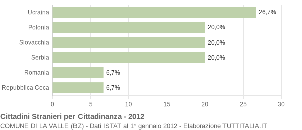 Grafico cittadinanza stranieri - La Valle 2012