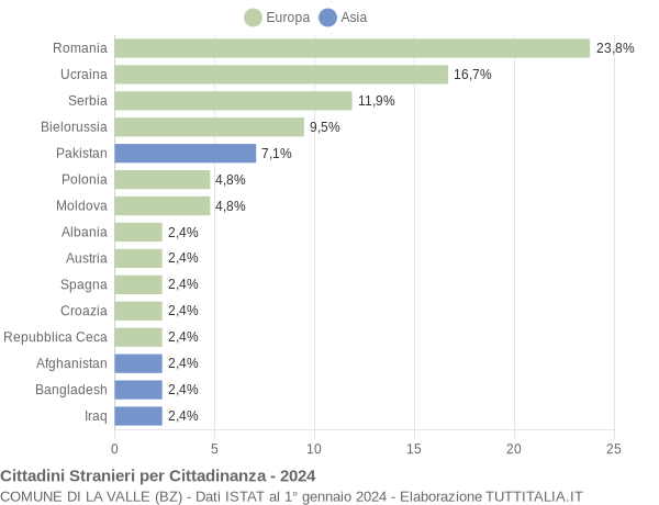 Grafico cittadinanza stranieri - La Valle 2024