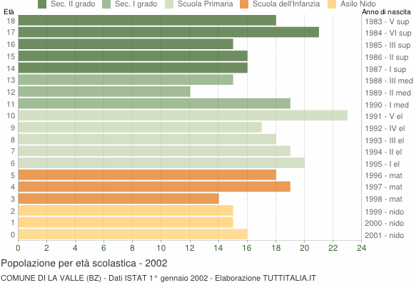 Grafico Popolazione in età scolastica - La Valle 2002