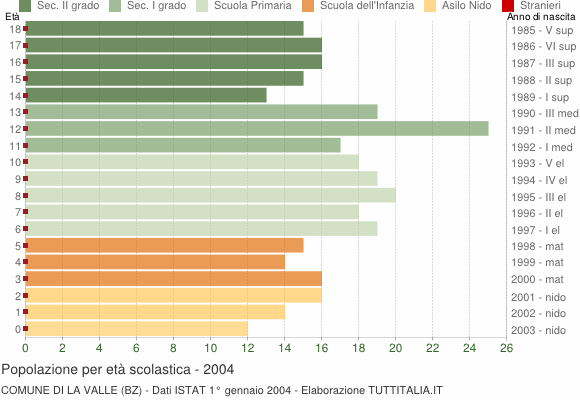 Grafico Popolazione in età scolastica - La Valle 2004