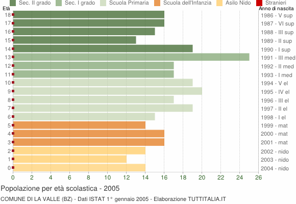 Grafico Popolazione in età scolastica - La Valle 2005