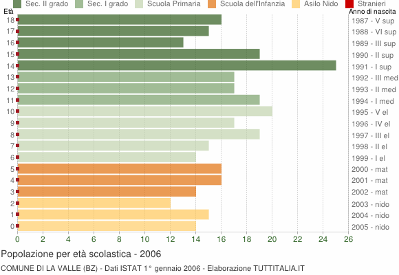 Grafico Popolazione in età scolastica - La Valle 2006