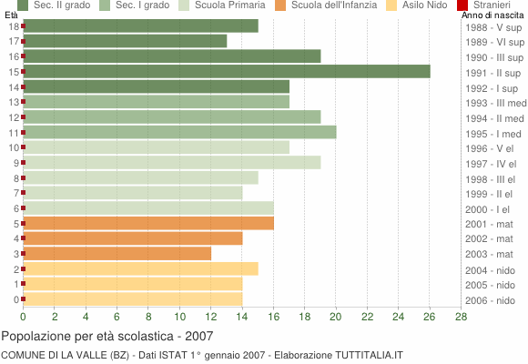 Grafico Popolazione in età scolastica - La Valle 2007