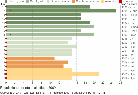 Grafico Popolazione in età scolastica - La Valle 2009