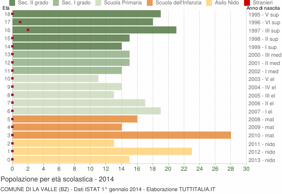 Grafico Popolazione in età scolastica - La Valle 2014