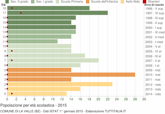 Grafico Popolazione in età scolastica - La Valle 2015