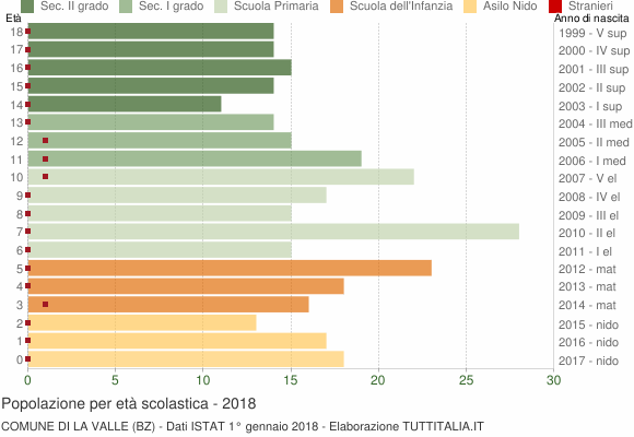 Grafico Popolazione in età scolastica - La Valle 2018