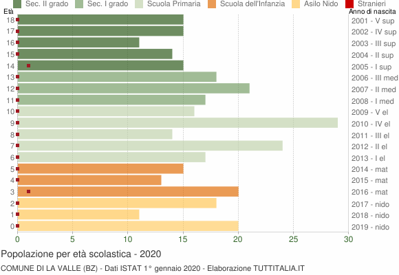Grafico Popolazione in età scolastica - La Valle 2020