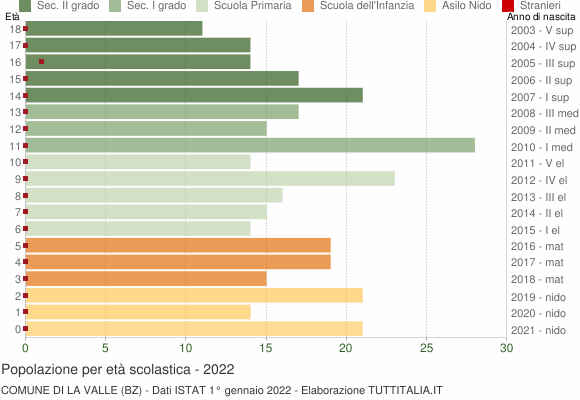 Grafico Popolazione in età scolastica - La Valle 2022