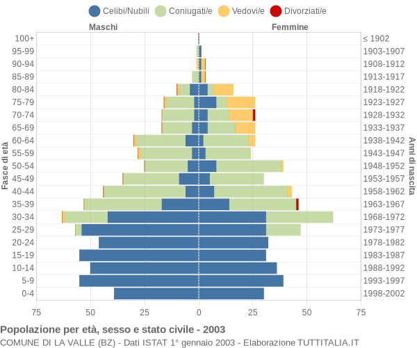 Grafico Popolazione per età, sesso e stato civile Comune di La Valle (BZ)