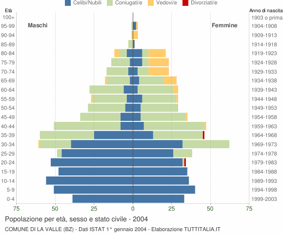 Grafico Popolazione per età, sesso e stato civile Comune di La Valle (BZ)