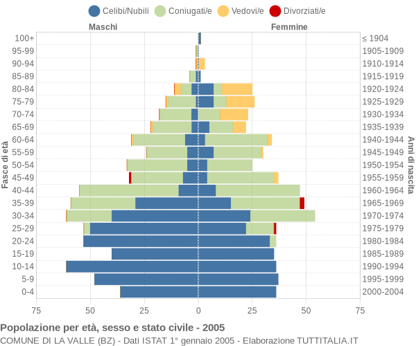 Grafico Popolazione per età, sesso e stato civile Comune di La Valle (BZ)