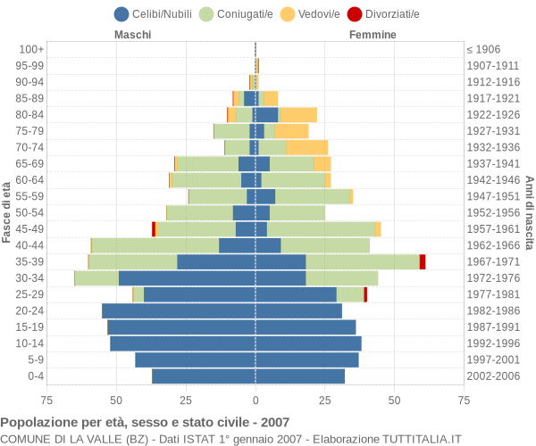 Grafico Popolazione per età, sesso e stato civile Comune di La Valle (BZ)