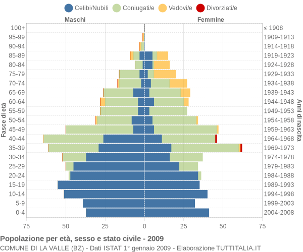 Grafico Popolazione per età, sesso e stato civile Comune di La Valle (BZ)