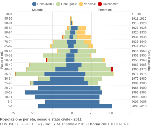 Grafico Popolazione per età, sesso e stato civile Comune di La Valle (BZ)