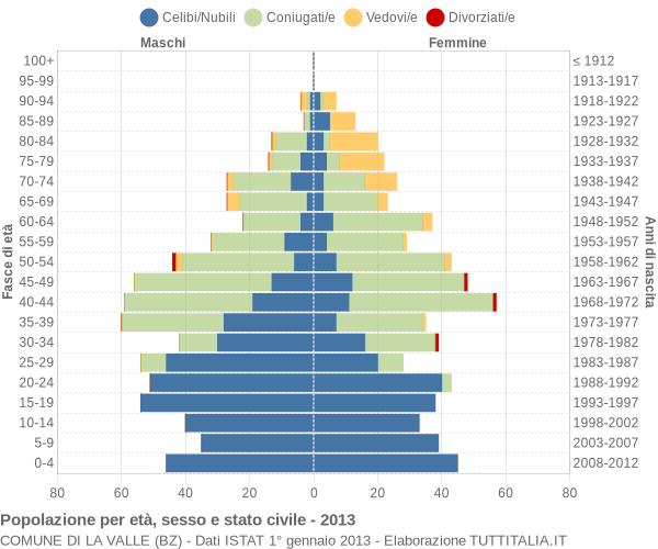 Grafico Popolazione per età, sesso e stato civile Comune di La Valle (BZ)