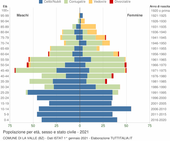 Grafico Popolazione per età, sesso e stato civile Comune di La Valle (BZ)