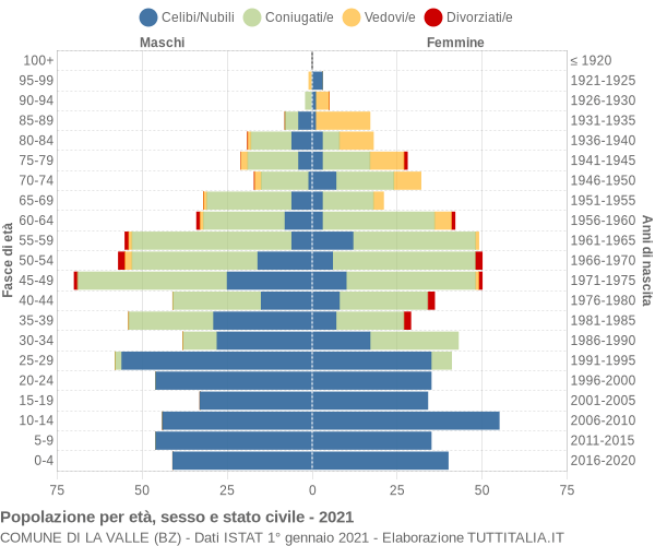 Grafico Popolazione per età, sesso e stato civile Comune di La Valle (BZ)