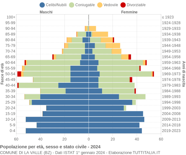 Grafico Popolazione per età, sesso e stato civile Comune di La Valle (BZ)