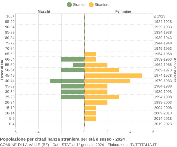 Grafico cittadini stranieri - La Valle 2024