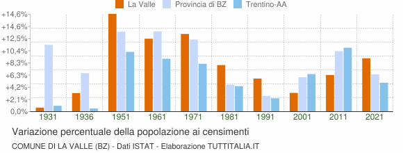 Grafico variazione percentuale della popolazione Comune di La Valle (BZ)