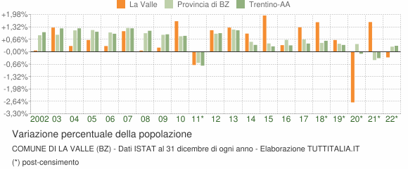 Variazione percentuale della popolazione Comune di La Valle (BZ)